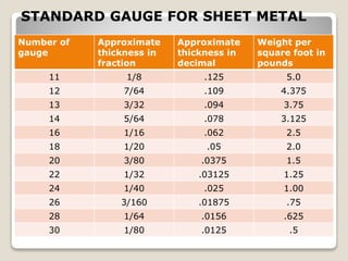 Number of
gauge
Approximate
thickness in
fraction
Approximate
thickness in
decimal
Weight per
square foot in
pounds
11 1/8 .125 5.0
12 7/64 .109 4.375
13 3/32 .094 3.75
14 5/64 .078 3.125
16 1/16 .062 2.5
18 1/20 .05 2.0
20 3/80 .0375 1.5
22 1/32 .03125 1.25
24 1/40 .025 1.00
26 3/160 .01875 .75
28 1/64 .0156 .625
30 1/80 .0125 .5
STANDARD GAUGE FOR SHEET METAL
 