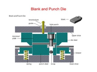 Blank and Punch Die
 