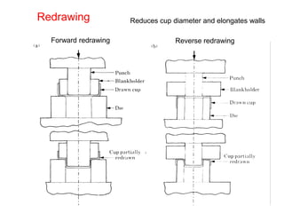 Redrawing             Reduces cup diameter and elongates walls

  Forward redrawing                Reverse redrawing
 