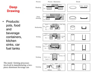 Deep
   Drawing


• Products:
  pots, food
  and
  beverage
  containers,
  kitchen
  sinks, car
  fuel tanks



The metal- forming processes
involved in manufacturing a two-
piece aluminum beverage can
 