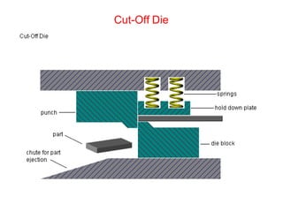 Cut-Off Die
 