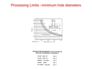 Processing Limits –minimum hole diameters
 
