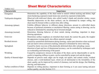 Sheet Metal Characteristics
TABLE 16.2
Characteristic Importance
Elongation Determines the capability of the sheet metal to stretch without necking and failure; high
strain-hardening exponent (n)and strain-rate sensitivity exponent (m)desirable.
Observed with mild-steel sheets; also called Lueder’s bands and stretcher strains; causes
flamelike depressions on the sheet surfaces; can be eliminated by temper rolling, but
sheet must be formed within a certain time after rolling.
Exhibits different behavior in different planar directions; present in cold-rolled sheets
because of preferred orientation or mechanical fibering; causes earing in drawing; can be
reduced or eliminated by annealing but at lowered strength.
Determines thinning behavior of sheet metals during stretching; important in deep-
drawing operations.
Determines surface roughness on stretched sheet metal; the coarser the grain, the rougher
the appearance (orange peel); also affects material strength.
Caused by nonuniform deformation during forming; causes part distortion when sectioned
and can lead to stress-corrosion cracking; reduced or eliminated by stress relieving.
Caused by elastic recovery of the plastically deformed sheet after unloading; causes
distortion of part and loss of dimensional accuracy; can be controlled by techniques such
as overbending and bottoming of the punch.
Caused by compressive stresses in the plane of the sheet; can be objectionable or can be
useful in imparting stiffness to parts; can be controlled by proper tool and die design.
Depends on process used; edges can be rough, not square, and contain cracks, residual
stresses, and a work-hardened layer, which are all detrimental to the formability of the
sheet; quality can be improved by control of clearance, tool and die design, fine blanking,
shaving, and lubrication.
Depends on rolling practice; important in sheet forming as it can cause tearing and poor
surface quality; see also Section 13.3.
Yield-point elongation
Anisotropy (planar)
Anisotropy (normal)
Grain size
Residual stresses
Springback
Wrinkling
Quality of sheared edges
Surface condition of sheet
 