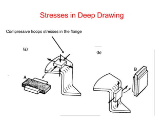 Stresses in Deep Drawing
Compressive hoops stresses in the flange
 