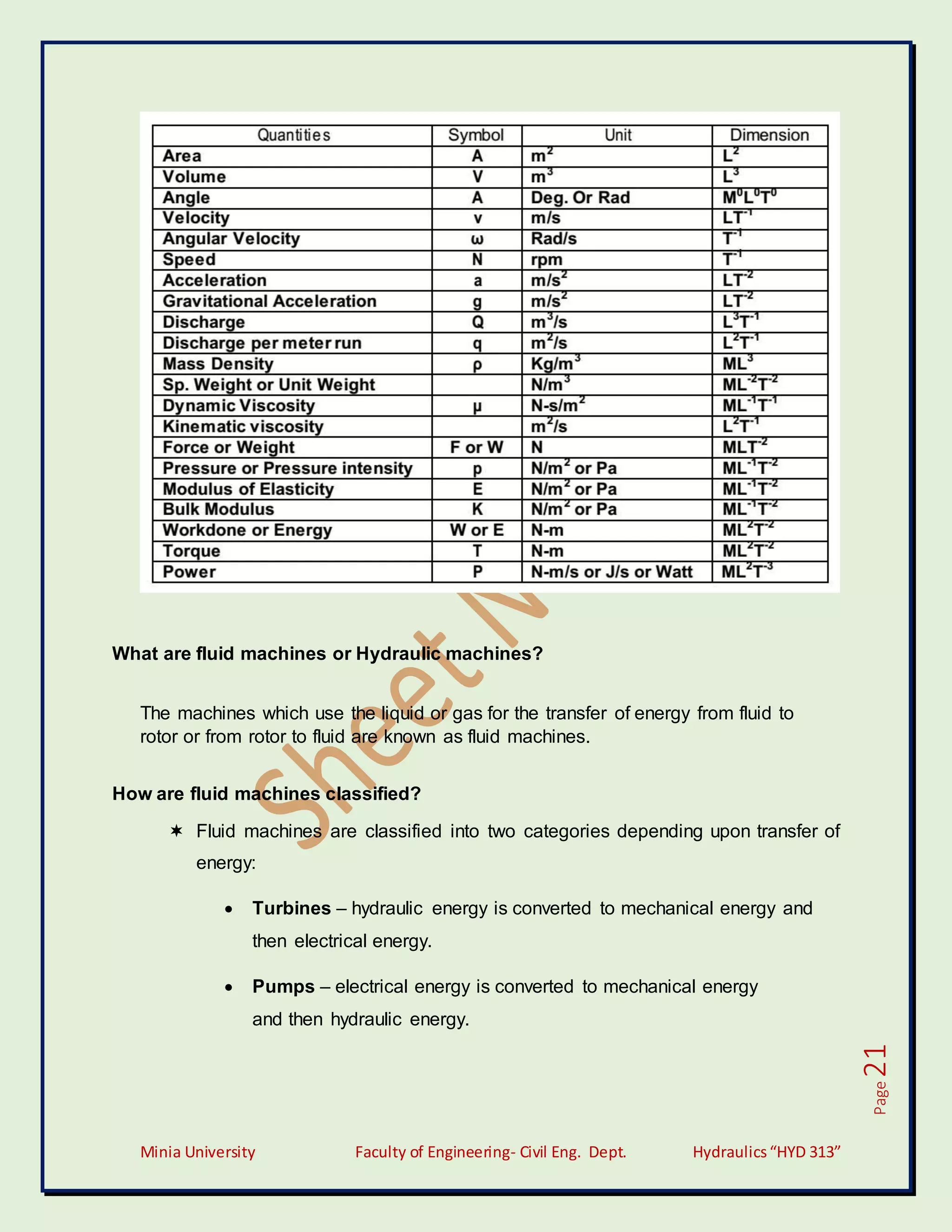 Minia University Faculty of Engineering- Civil Eng. Dept. Hydraulics“HYD 313”
Page
21
What are fluid machines or Hydraulic machines?
The machines which use the liquid or gas for the transfer of energy from fluid to
rotor or from rotor to fluid are known as fluid machines.
How are fluid machines classified?
 Fluid machines are classified into two categories depending upon transfer of
energy:
 Turbines – hydraulic energy is converted to mechanical energy and
then electrical energy.
 Pumps – electrical energy is converted to mechanical energy
and then hydraulic energy.
 