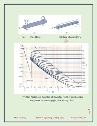 Minia University Faculty of Engineering- Civil Eng. Dept. Hydraulics“HYD 313”
Page
1
(a) Pipe Flow, (b) Open-channel Flow
Friction Factor as a Function of Reynolds Number and Relative
Roughness for Round-pipes (The Moody Chart).
 