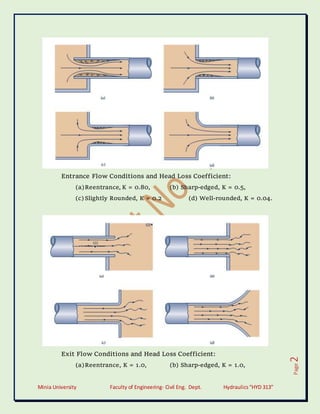 Minia University Faculty of Engineering- Civil Eng. Dept. Hydraulics“HYD 313”
Page
2
Entrance Flow Conditions and Head Loss Coefficient:
(a)Reentrance, K = 0.80, (b) Sharp-edged, K = 0.5,
(c)Slightly Rounded, K = 0.2 (d) Well-rounded, K = 0.04.
Exit Flow Conditions and Head Loss Coefficient:
(a)Reentrance, K = 1.0, (b) Sharp-edged, K = 1.0,
 