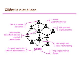 Cliënt is niet alleen

                                     > 21.000
                                     gezondheidshyves
       70% zit in sociale
             netwerken                       52% gaat voor
                                             zorgkeuze online
      1/3 patiënten
baseert zich op niet-
            medisch
       professionals
                                         14% schrijft over
                                         ziekte / behandeling
    Onthoudt slechts 50-    Cliënt
  60% van doktersbezoek               8 op 10 gaat naar Dr.
                                      Google
 