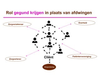 Rol gegund krijgen in plaats van afdwingen

                                         Overheid
 Zorgverzekeraar




                                   Patiëntenvereniging
  Zorgverlener
                   Cliënt

                   Zorgverlening
 
