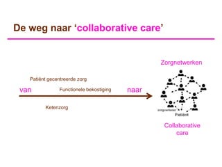 De weg naar „collaborative care‟


                                                Zorgnetwerken

   Patiënt gecentreerde zorg

 van           Functionele bekostiging   naar

         Ketenzorg


                                                 Collaborative
                                                     care
 