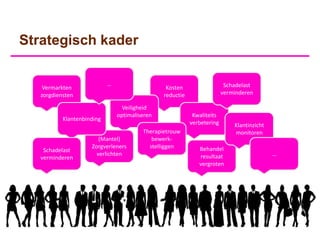 Strategisch kader

                            …                                             Schadelast
    Vermarkten                                   Kosten
   zorgdiensten                                 reductie                 verminderen

                                  Veiligheid
                                optimaliseren               Kwaliteits
           Klantenbinding
                                                           verbetering       Klantinzicht
                                         Therapietrouw                       monitoren
                        (Mantel)            bewerk-
                     Zorgverleners         stelliggen         Behandel
    Schadelast
                       verlichten                             resultaat                     …
   verminderen
                                                              vergroten
 