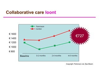 Collaborative care loont




                           Copyright: Parkinson.net, Bas Bloem
 