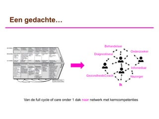 Een gedachte…




   Van de full cycle of care onder 1 dak naar netwerk met kerncompetenties
 