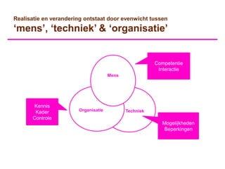 Realisatie en verandering ontstaat door evenwicht tussen
„mens‟, „techniek‟ & „organisatie‟


                                                       Competentie
                                                        Interactie
                                     Mens




       Kennis
        Kader          Organisatie          Techniek
       Controle
                                                          Mogelijkheden
                                                           Beperkingen
 