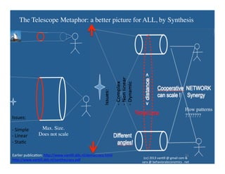 The Telescope Metaphor: a better picture for ALL, by Synthesis 	



                                                                                                     Issues:	
  	
  	
  
                                                                                                     	
  




                                                                       Different
                                                                                                     -­‐	
  Complex	
  




                                                                         angles!
                                                                                                     -­‐ 	
  Non	
  linear	
  
                                                                                                     -­‐ 	
  Dynamic	
  	
  




                                                                                   Virtual Lens	

                                                                                                     < distance >




                                                                                                           can scale ! Synergy
                                                                                                           Cooperative NETWORK
                                                                                                                                                  How patterns	

Issues:	
                                                                                                                                         ???????	

	
  
-­‐ 	
  Simple	
      Max. Size. 	

-­‐ 	
  Linear	
     Does not scale	

-­‐ 	
  Sta,c	
  

Earlier	
  publica,on:	
  hCp://www.van,ll.dds.nl/democracy.html	
                                                                         11	
  
                                                                                            (cc)	
  2013	
  van,ll	
  @	
  gmail	
  com	
  &	
  	
  	
  
hCp://www.van,ll.dds.nl/synthecracy.pdf	
  
                                                                                           sara	
  @	
  behavioraleconomics	
  .	
  net	
  
	
  
 