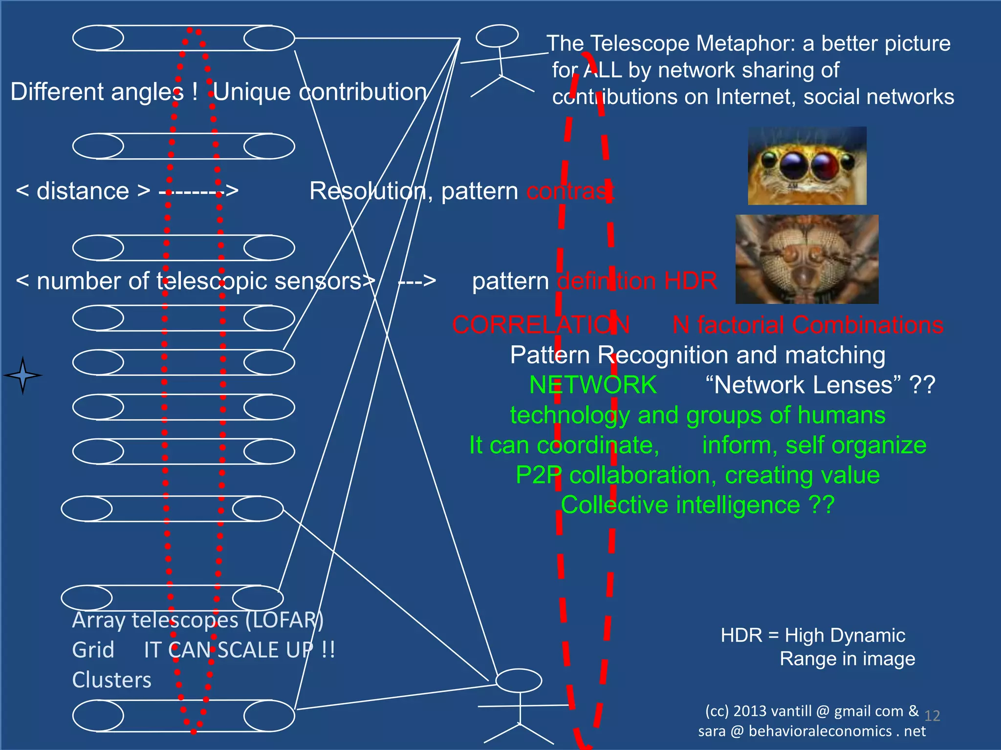 The Telescope Metaphor: a better picture
                                                 for ALL by network sharing of
Different angles ! Unique contribution           contributions on Internet, social networks



< distance > -------->     Resolution, pattern contrast


< number of telescopic sensors> --->      pattern definition HDR
                                         CORRELATION         N factorial Combinations
                                               Pattern Recognition and matching
                                                 NETWORK          “Network Lenses” ??
                                               technology and groups of humans
                                          It can coordinate,     inform, self organize
                                                P2P collaboration, creating value
                                                   Collective intelligence ??



     Array telescopes (LOFAR)
                                                                   HDR = High Dynamic
     Grid IT CAN SCALE UP !!                                            Range in image
     Clusters
                                                                 (cc) 2013 vantill @ gmail com & 12
                                                                sara @ behavioraleconomics . net
 