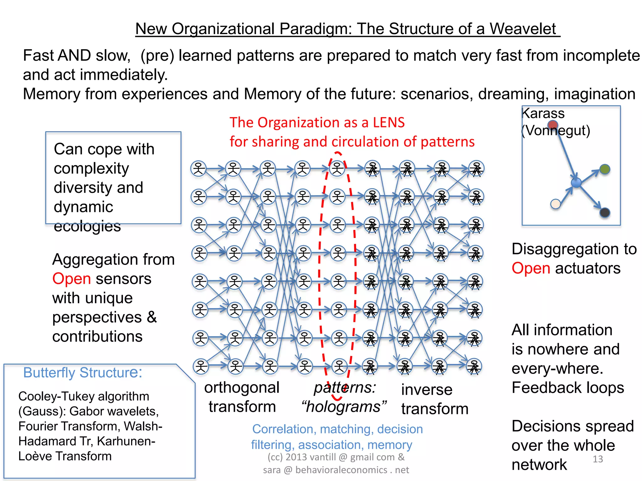 New Organizational Paradigm: The Structure of a Weavelet
Fast AND slow, (pre) learned patterns are prepared to match very fast from incomplete
and act immediately.
Memory from experiences and Memory of the future: scenarios, dreaming, imagination
                                                                           Karass
                                The Organization as a LENS                 (Vonnegut)
      Can cope with             for sharing and circulation of patterns
      complexity
      diversity and
      dynamic
      ecologies
                                                                          Disaggregation to
     Aggregation from
                                                                          Open actuators
     Open sensors
     with unique
     perspectives &
     contributions                                                        All information
                                                                          is nowhere and
Butterfly Structure:                                                      every-where.
Cooley-Tukey algorithm
                             orthogonal        patterns: inverse          Feedback loops
(Gauss): Gabor wavelets,     transform       “holograms” transform
Fourier Transform, Walsh-          Correlation, matching, decision        Decisions spread
Hadamard Tr, Karhunen-             filtering, association, memory         over the whole
Loève Transform                       (cc) 2013 vantill @ gmail com &                13
                                     sara @ behavioraleconomics . net     network
 