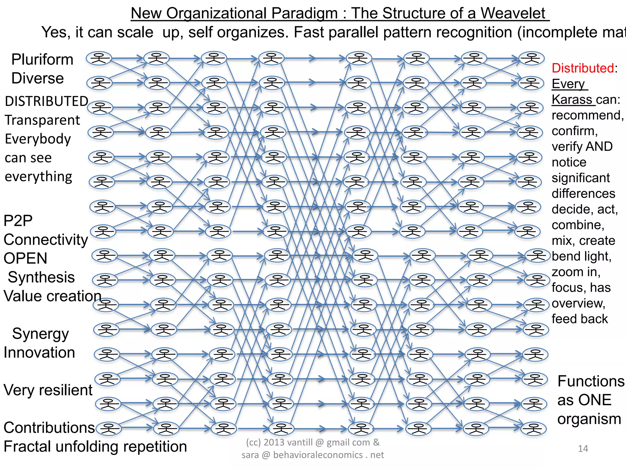 New Organizational Paradigm : The Structure of a Weavelet
     Yes, it can scale up, self organizes. Fast parallel pattern recognition (incomplete mat
 Pluriform                                                                      Distributed:
 Diverse                                                                        Every
DISTRIBUTED                                                                     Karass can:
Transparent                                                                     recommend,
                                                                                confirm,
Everybody                                                                       verify AND
can see                                                                         notice
everything                                                                      significant
                                                                                differences
                                                                                decide, act,
P2P                                                                             combine,
Connectivity                                                                    mix, create
OPEN                                                                            bend light,
Synthesis                                                                       zoom in,
                                                                                focus, has
Value creation                                                                  overview,
                                                                                feed back
 Synergy
Innovation
                                                                                 Functions
Very resilient
                                                                                 as ONE
                                                                                 organism
Contributions
                                   (cc) 2013 vantill @ gmail com &
Fractal unfolding repetition      sara @ behavioraleconomics . net
                                                                                    14
 