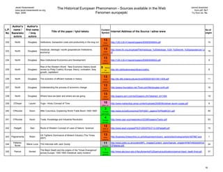 Jacek Kwasniewski                                                                                                                                                                           cannot download
         www.jacek.kwasniewski.eu.org
                                                   The Historical European Phenomenon - Sources available in the Web                                                                                    from pdf. file?
         Sept. 2009                                                        Fenomen europejski                                                                                                        Try from xls. file.




     Author's  Author's
L.P. name /   first name                                                                            Content                                                                                                          No.of
                                             Title of the paper / tytuł tekstu                                     Internet Address of the Source / adres www
No Nazwisko      / Imię                                                                             Symbol                                                                                                           pages
      autora     autora
                                                                                                        13
232     North       Douglass     Institutions, transaction costs and productivity in the long run     other        http://129.3.20.41/eps/eh/papers/9309/9309004.pdf                                                       10
                                                                                                     science

                                 Instytucje, ideologia i wyniki gospodarcze /institutions,              13         http://www.for.org.pl/upload/File/Instytucje_%20ideologia_%20i_%20wyniki_%20gospodarcze1.p
233     North       Douglass                                                                          other                                                                                                                16
                                 economy/                                                                          df
                                                                                                     science

                                                                                                        13
234     North       Douglass     New Institutional Economics and Development                          other        http://129.3.20.41/eps/eh/papers/9309/9309002.pdf                                                       8
                                                                                                     science

                                 Rise of the Western World . New Economic History (book             9     theory
235     North       Douglass     review by Philip Coelho) /Europe, theory, civilization, Asia,           on        http://eh.net/bookreviews/library/coelho                                                                6
                                 growth, capitalism/                                                civilization

                                                                                                        13
236     North       Douglass     The evolution of efficient markets in history                        other        http://dlc.dlib.indiana.edu/archive/00002918/01/9411005.pdf                                             11
                                                                                                     science

                                                                                                        13
237     North       Douglass     Understanding the process of economic change                         other        http://peace-foundation.net.7host.com/file/douglas-north.pdf                                            16
                                                                                                     science

                                                                                                        13
238     North       Douglass     Where have we been and where are we going                            other        http://papers.ssrn.com/sol3/papers.cfm?abstract_id=1494                                                 19
                                                                                                     science

239    O'Dwyer       Lauren      Yuga - Hindu Concept of Time                                           10         http://www.mahavidya.ca/wp-content/uploads/2008/06/odwyer-lauren-yugas.pdf                              6
                                                                                                    other civ.

                                                                                                        3
240    O'Rourke       Kevin      After Columbus. Explaining World Trade Boom 1500-1800               Europe        http://www.tcd.ie/Economics/TEP/2001_papers/TEPNo6KO21.pdf                                              50
                                                                                                    earl.mod.

                                                                                                        4
241    O'Rourke       Kevin      Trade, Knowledge and Industrial Revolution                          Europe        http://www.cepr.org/meets/wkcn/2/2360/papers/Taylor.pdf                                                 53
                                                                                                    Ind.Rev.

                                                                                                        12
242    Padgett        Alan       Roots of Western Concept of Laws of Nature /science/                birth of      http://www.asa3.org/asa/PSCF/2003/PSCF12-03Padgett.pdf                                                  10
                                                                                                     science

                                 US Tightens Dominance of Biotech Industry (The Times,                  13
243   Pagnamenta      Robin                                                                           other        http://business.timesonline.co.uk/tol/business/industry_sectors/technology/article1657867.ece           1
                                 2007)
                                                                                                     science

244
       Pallares-
                   Maria Lucia   The Interview with Jack Goody                                          11         http://www.polity.co.uk/content/BPL_Images/Content_store/Sample_chapter/9780745630205%5
                                                                                                                                                                                                                           24
        Burek                                                                                       revision.      CPallares.pdf

                                 The Black Death and the origins of the "Great Divergence"              1
245     Pamuk        Sevket                                                                          Europe        http://www.ata.boun.edu.tr/faculty/sevket%20pamuk/publications/pamuk-black_death-final.pdf              37
                                 across Europe, 1300-1600 /medieval, early modern/
                                                                                                     general




                                                                                                                                                                                                                    18
 