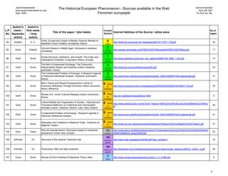 Jacek Kwasniewski                                                                                                                                                                     cannot download
       www.jacek.kwasniewski.eu.org
                                                The Historical European Phenomenon - Sources available in the Web                                                                               from pdf. file?
       Sept. 2009                                                       Fenomen europejski                                                                                                   Try from xls. file.




     Author's  Author's
L.P. name /   first name                                                                      Content                                                                                                        No.of
                                         Title of the paper / tytuł tekstu                                   Internet Address of the Source / adres www
No Nazwisko      / Imię                                                                       Symbol                                                                                                         pages
      autora     autora
94    Graham        A. C.
                              China, Europe and Origins of Modern Science (Review of               6         http://www.ihp.sinica.edu.tw/~asiamajor/pdf/1971/1971-178.pdf                                         20
                              Needham Grand Titration) /christianity, theory/                  religion

                              God and Reason in Middle Ages. Introduction /medieval,               2
95     Grant       Edward                                                                     Europe         http://assets.cambridge.org/97805218/02796/sample/9780521802796ws.pdf                                 17
                              christianity/
                                                                                              medieval

                              Family Structure, Institutions, and Growth: The Origin and           1
96     Greif        Avner                                                                      Europe        http://www.aeaweb.org/annual_mtg_papers/2006/0106_0800_1104.pdf                                       10
                              Implications of Western Corporation /theory, Europe/
                                                                                               general
                              The Birth of Impersonal Exchange: The Community                      2
97     Greif        Avner     Responsibility System and Impartial Justice /medieval,          Europe         http://www.ifs.org.uk/conferences/greif3.pdf                                                          23
                              premodern, theory/                                              medieval
                              The Fundamental Problem of Echange: A Research Agenda                2
98     Greif        Avner     in Historical Institutional Analysis /medieval, premodern,      Europe         http://www-econ.stanford.edu/academics/greif_228/Greif2000TheFundamental.pdf                          41
                              theory/                                                         medieval

                              Micro Theory and Recent Developments in Study of                9     theory
99     Greif        Avner     Economic Institutions Through Economic History /economic             on        http://www.ecsocman.edu.ru/images/pubs/2003/02/05/0000051633/9611132.pdf                              35
                              theory, efficiency/                                             civilization


                              Review of E. Jones' Cultures Merging /culture, economics,       9     theory
100    Greif        Avner                                                                          on        http://eh.net/bookreviews/library/1099                                                                4
                              theory/
                                                                                              civilization
                              Cultural Beliefs and Organization of Society - Historical and   9     theory   http://www.stanford.edu/~avner/Greif_Papers/1994%20Greif%20Cultural%20Beliefs%201994.p
101    Greif        Avner     Theoretical Reflection on Collectivist and Individualistic           on                                                                                                              40
                                                                                                             df
                              Societes /culture, institution, Muslim, Latin, early modern/    civilization

                              Fundamental Problem of Exchange - Research Agenda in            9     theory
102    Greif        Avner                                                                          on        http://www-econ.stanford.edu/academics/greif_228/Greif2000TheFundamental.pdf                          41
                              Historical Institutional Analysis
                                                                                              civilization

                              Reputation and Coalitions in Medieval Trade - Evidence on       9     theory
103    Greif        Avner                                                                          on        http://www.sfu.ca/~djacks/courses/Globalization/Papers/Greif,%20Maghribi%20Traders.pdf                27
                              Maghribi Traders
                                                                                              civilization

104    Grey        Talyyn
                              Why did Asia fall behind Discussion based on revisionits            11         http://www.ekh.lu.se/lektionsplaner/acen01/Presentations/Seminar%202/Why%20did%20Asia%
                                                                                                                                                                                                                   22
                              perspective /China, Asia, Europe/                               revision.      20fall%20behind_group%204.pdf

                                                                                                  14
105   Griliches      Zvi      Discovery of the residual. Historical note                      theory of      http://www.nber.org/papers/w5348.pdf?new_window=1                                                     15
                                                                                               growth

                                                                                                  14
106   Griliches      Zvi      Productivity, R&D and data constraint                           theory of      http://federation.ens.fr/wheberg/parischoeco/formation/fcses/_boitdocu/0607s1_lect01_a.pdf            26
                                                                                               growth

107    Guha         Sumit     Review of Elvin's Retreat of Elephants /China, Asia/                 7         http://www.conservationandsociety.org/cs_4_3_9-488.pdf                                                5
                                                                                                  China




                                                                                                                                                                                                              8
 