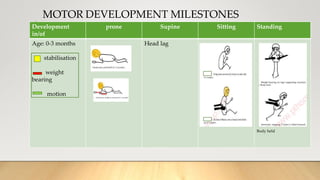 MOTOR DEVELOPMENT MILESTONES
Development
in/of
prone Supine Sitting Standing
Age: 0-3 months
stabilisation
weight
bearing
motion
Head lag
Body held
 