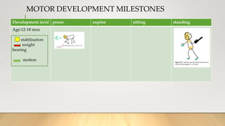 MOTOR DEVELOPMENT MILESTONES
Development in/of prone supine sitting standing
Age:12-18 mos
stabilisation
weight
bearing
motion
 