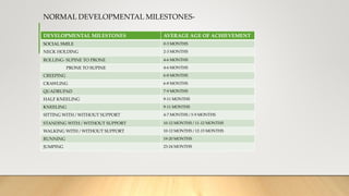 NORMAL DEVELOPMENTAL MILESTONES-
DEVELOPMENTAL MILESTONES AVERAGE AGE OF ACHIEVEMENT
SOCIAL SMILE 0-3 MONTHS
NECK HOLDING 2-3 MONTHS
ROLLING- SUPINE TO PRONE 4-6 MONTHS
PRONE TO SUPINE 4-6 MONTHS
CREEPING 6-8 MONTHS
CRAWLING 6-8 MONTHS
QUADRUPAD 7-9 MONTHS
HALF KNEELING 9-11 MONTHS
KNEELING 9-11 MONTHS
SITTING WITH / WITHOUT SUPPORT 4-7 MONTHS / 5-9 MONTHS
STANDING WITH / WITHOUT SUPPORT 10-12 MONTHS / 11-12 MONTHS
WALKING WITH / WITHOUT SUPPORT 10-12 MONTHS / 12-15 MONTHS
RUNNING 19-20 MONTHS
JUMPING 23-24 MONTHS
 
