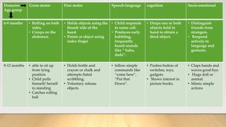 Domains
Age group
Gross motor Fine motor Speech-language cognition Socio-emotional
6-9 months • Rolling on both
sides.
• Creeps on the
abdomen.
• Holds objects using the
thumb side of the
hand.
• Points at object using
index finger
• Child responds
to name call.
• Produces early
babbling,
frequently
heard sounds
like “ baba,
dada”.
• Drops one or both
objects held in
hand to obtain a
third object.
• Distinguish
friends from
strangers.
• Respond
actively to
language and
gestures.
9-12 months • able to sit up
from lying
position
• Child pulls
himself/ herself
to standing
• Catches rolling
ball
• Holds bottle and
crayon or chalk and
attempts fisted
scribbling.
• Voluntary release
objects
• follow simple
commands like
“come here”,
“Put that
Down”.
• Pushes button of
switches, toys,
gadgets.
• Shows interest in
picture books.
• Claps hands and
waves good-bye.
• Hugs doll or
animal.
• Mimic simple
actions
 