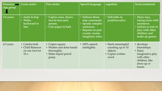 Domains
Age group
Gross motor Fine motor Speech-language cognition Socio-emotional
3-4 years • starts to hop.
• Walks
backward in
line
• Copies cross, draws
two-to-four-part
person.
• Cuts paper in half.
• Follows three-
step commands.
• Speaks complex
sentences.
• Reports on past
events, creates
imaginary roles.
• Self-talks to
problem-solve
• Share toys,
taking turns with
assistance.
• Initiate or join in
play with other
children and
make up games.
4-5 years • Catches ball.
• Child Balances
on one foot for
10 s.
• Copies square.
• Washes and dries hands
thoroughly.
• Make tripod pencil
grasp.
• 100% speech
intelligible.
• Starts meaningful
counting up to 10
objects.
• Copies written
word.
• develops
friendships.
• Enjoy
imaginative play
with other
children, like
dress up or
house.
 