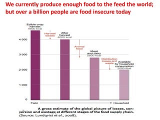 We currently produce enough food to the feed the world;
but over a billion people are food insecure today
 