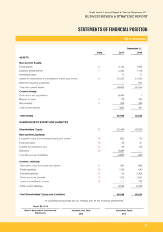 -
NIS in thousands_
Shefa Yamim  |  Annual Report & Financial Statements 2017
BUSINESS REVIEW & STRATEGIC REPORT
29
December 31,
Note 2017 2016
ASSETS
Non-Current Assets:
Fixed assets 6 2,130 1,946
Loans to Shefa-Yamim 7 2,342 1,116
Interested party 77 77
Assets for exploration and evaluation of precious stones 8 55,259 51,500
Deferred issuance expenses - . - 905
Total non-current assets 59,808 55,544
Current Assets:
Cash and cash equivalents 6,489 1
Deposit in bank 4 173 192
Receivables 5 368 288
Total current assets 7,030 481
Total Assets 66,838 56,025
SHAREHOLDERS’ EQUITY AND LIABILITIES
Shareholders’ Equity 17 52,488 48,820
Non-current Liabilities:
Long-term loans from interested party and others 14 800 778
Financiel lease 15 49 91
Liability for severance pay 3i 118 120
Warrants 16 9,834 - . -
Total Non-current Liabilities 10,801 989
Current Liabilities:
Short-term credit from bank and others 9 467 696
Trade payables 10 1,766 649
Interested parties 11 110 2,308
Other accounts payable 12 1,206 1,835
Loans convertible to shares 13 - . - 728
Total current liabilities 3,549 6,216
Total Shareholders' Equity and Liabilities 66,838 56,025
STATEMENTS OF FINANCIAL POSITION
The accompanying notes are an integral part of the financial statements.
March 28, 2018
Date of Approval of the Financial
Statements
Avraham (Avi) Taub
CEO
David Ben David
CFO
 