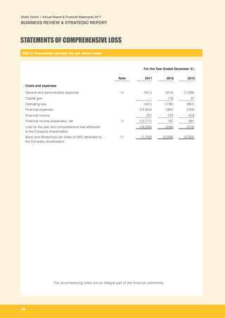 NIS in thousands (except for per share loss)
Shefa Yamim  |  Annual Report & Financial Statements 2017
BUSINESS REVIEW & STRATEGIC REPORT
30
For the Year Ended December 31,
Note 2017 2016 2015
Costs and expenses
General and administrative expenses 18 (541) (914) (1,028)
Capital gain - . - 178 37
Operating loss (541) (736) (991)
Financial expenses (15,954) (383) (153)
Financial income 237 570 834
Financial income (expenses), net 19 (15,717) 187 681
Loss for the year and comprehensive loss attributed
to the Company shareholders
(16,258) (549) (310)
Basic and diluted loss per share (in NIS) attributed to
the Company shareholders
23 (1.703) (0.058) (0.033)
STATEMENTS OF COMPREHENSIVE LOSS
The accompanying notes are an integral part of the financial statements.
 