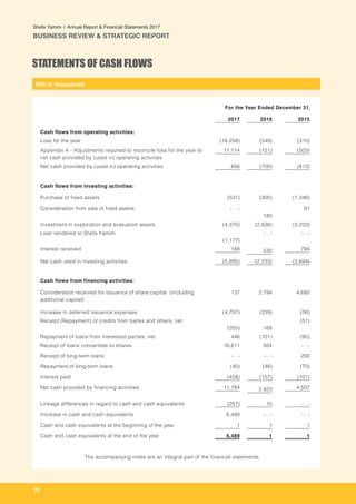 NIS in thousands
Shefa Yamim  |  Annual Report & Financial Statements 2017
BUSINESS REVIEW & STRATEGIC REPORT
32
2017 2016 2015
Cash flows from operating activities:
Loss for the year (16,258) (549) (310)
Appendix A - Adjustments required to reconcile loss for the year to
net cash provided by (used in) operating activities
17,114 (151) (503)
Net cash provided by (used in) operating activities 856 (700) (813)
Cash flows from investing activities:
Purchase of fixed assets (531) (305) (1,346)
Consideration from sale of fixed assets - . -
180
91
Investment in exploration and evaluation assets (4,375) (2,638) (3,233)
Loan rendered to Shefa Yamim
(1,177)
- . - - . -
Interest received 188 530 794
Net cash used in investing activities (5,895) (2,233) (3,694)
Cash flows from financing activities:
Consideration received for issuance of share capital (including
additional capital)
137 2,794 4,680
Increase in deferred issuance expenses (4,707) (239) (56)
Receipt (Repayment) of credits from banks and others, net
(205) 168
(51)
Repayment of loans from interested parties, net 446 (101) (95)
Receipt of loans convertible to shares 16,611 504 - . -
Receipt of long-term loans - . - - . - 200
Repayment of long-term loans (40) (46) (70)
Interest paid (458) (157) (101)
Net cash provided by financing activities 11,784 2,923 4,507
Linkage differences in regard to cash and cash equivalents (257) 10 - . -
Increase in cash and cash equivalents 6,488 - . - - . -
Cash and cash equivalents at the beginning of the year 1 1 1
Cash and cash equivalents at the end of the year 6,489 1 1
STATEMENTS OF CASH FLOWS
The accompanying notes are an integral part of the financial statements.
For the Year Ended December 31,
 