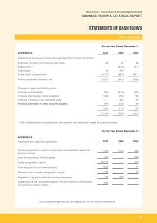 -
NIS in thousands_
Shefa Yamim  |  Annual Report & Financial Statements 2017
BUSINESS REVIEW & STRATEGIC REPORT
33
APPENDIX A 2017 2016 2015
Adjustments necessary to show the cash flows from current operations:
Expenses (Income) not involving cash flows: 60 72 88
Depreciation * - . - (178) (37)
Capital gain 46 152 - . -
Share based compensation 15,717 (187) (681)
Finance expenses (income), net 15,823 (141) (630)
Changes in asset and liability items:
Increase in receivables (64) (174) (60)
Increase (Decrease) in trade payables 1,403 (95) 116
Increase in liability to an interested party - . - 297 16
Increase (Decrease) in other accounts payable (48) (38) 55
1,291 (10) 127
17,114 (151) (503)
* Net of depreciation encumbered on the research and evaluation assets for precious stones.
APPENDIX B
Significant non-cash flow operations: 2017 2016 2015
Accounts payable in regard to exploration and evaluation assets for
precious stones
1,550 1,024 949
Loan for acquisition of fixed assets 240 - . - 266
Loans assigned to capital 20,518 - . - 409
Loan assigned to an interested party 1,659 - . - 71
Balance from a supplier assigned to capital 1,152 - . - 50
Payables in regard to deferred issuance expenses 742 610 - . -
Assignment of the receivable balance from the chairman of the board
of Directors to Shefa -Yamim
640 - . - - . -
STATEMENTS OF CASH FLOWS
The accompanying notes are an integral part of the financial statements.
For the Year Ended December 31,
For the Year Ended December 31,
 