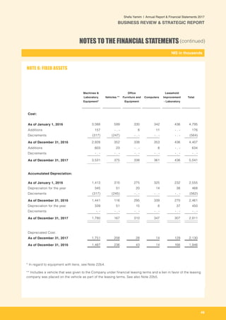 49
-
NIS in thousands_
Shefa Yamim  |  Annual Report & Financial Statements 2017
BUSINESS REVIEW & STRATEGIC REPORT
NOTES TO THE FINANCIAL STATEMENTS(continued)
Machines &
Laboratory
Equipment*
Vehicles **
Office
Furniture and
Equipment
Computers
Leasehold
Improvement
- Laboratory
Total
Cost:
As of January 1, 2016 3,088 599 330 342 436 4,795
Additions 157 - . - 8 11 - . - 176
Decrements (317) (247) - . - - . - - . - (564)
As of December 31, 2016 2,928 352 338 353 436 4,407
Additions 603 23 - . - 8 - . - 634
Decrements - . - - . - - . - - . - - . - - . -
As of December 31, 2017 3,531 375 338 361 436 5,041
Accumulated Depreciation:
As of January 1, 2016 1,413 310 275 325 232 2,555
Depreciation for the year 345 51 20 14 38 468
Decrements (317) (245) - . - - . - - . - (562)
As of December 31, 2016 1,441 116 295 339 270 2,461
Depreciation for the year 339 51 15 8 37 450
Decrements -. - - . - - . - - . - - . - - . -
As of December 31, 2017 1,780 167 310 347 307 2,911
Depreciated Cost:
As of December 31, 2017 1,751 208 28 14 129 2,130
As of December 31, 2016 1,487 236 43 14 166 1,946
* In regard to equipment with liens, see Note 22b4.
** Includes a vehicle that was given to the Company under financial leasing terms and a lien in favor of the leasing
company was placed on the vehicle as part of the leasing terms. See also Note 22b5.
NOTE 6: FIXED ASSETS
 