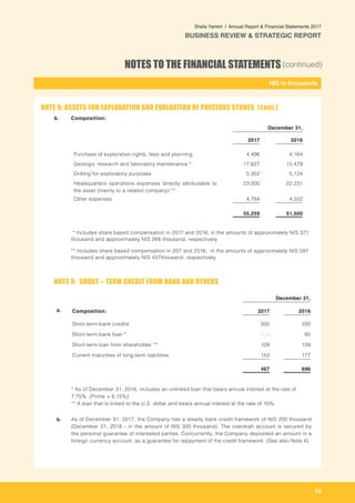 53
-
NIS in thousands_
Shefa Yamim  |  Annual Report & Financial Statements 2017
BUSINESS REVIEW & STRATEGIC REPORT
NOTES TO THE FINANCIAL STATEMENTS(continued)
b. 	 Composition:
December 31,
2017 2016
Purchase of exploration rights, fees and planning 4,496 4,164
Geologic research and laboratory maintenance * 17,627 15,479
Drilling for exploratory purposes 5,352 5,124
Headquarters operations expenses directly attributable to
the asset (mainly to a related company) **
23,000 22,231
Other expenses 4,784 4,502
55,259 51,500
* Includes share based compensation in 2017 and 2016, in the amounts of approximately NIS 371
thousand and approximately NIS 266 thousand, respectively
** Includes share based compensation in 207 and 2016, in the amounts of approximately NIS 597
thousand and approximately NIS 457thousand, respectively.
NOTE 9: SHORT – TERM CREDIT FROM BANK AND OTHERS
December 31,
a. Composition: 2017 2016
Short-term bank credits 205 330
Short-term bank loan * - . - 80
Short-term loan from shareholder ** 109 109
Current maturities of long-term liabilities 153 177
467 696
* As of December 31, 2016, includes an unlinked loan that bears annual interest at the rate of
7.75% (Prime + 6.15%).
** A loan that is linked to the U.S. dollar and bears annual interest at the rate of 10%.
b. As of December 31, 2017, the Company has a steady bank credit framework of NIS 200 thousand
(December 31, 2016 - in the amount of NIS 300 thousand). The overdraft account is secured by
the personal guarantee of interested parties. Concurrently, the Company deposited an amount in a
foreign currency account, as a guarantee for repayment of the credit framework. (See also Note 4).
NOTE 8: ASSETS FOR EXPLORATION AND EVALUATION OF PRECIOUS STONES (cont.)
 