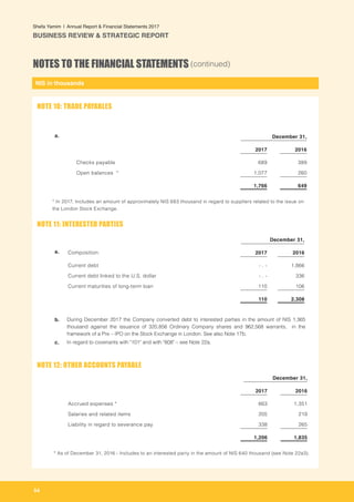NIS in thousands
54
Shefa Yamim  |  Annual Report & Financial Statements 2017
BUSINESS REVIEW & STRATEGIC REPORT
NOTES TO THE FINANCIAL STATEMENTS (continued)
a. December 31,
2017 2016
Checks payable 689 389
Open balances * 1,077 260
1,766 649
* In 2017, Includes an amount of approximately NIS 683 thousand in regard to suppliers related to the issue on
the London Stock Exchange.
December 31,
a. Composition: 2017 2016
Current debt - . - 1,866
Current debt linked to the U.S. dollar - . - 336
Current maturities of long-term loan 110 106
110 2,308
b. During December 2017 the Company converted debt to interested parties in the amount of NIS 1,365
thousand against the issuance of 320,856 Ordinary Company shares and 962,568 warrants, in the
framework of a Pre – IPO on the Stock Exchange in London. See also Note 17b.
c. In regard to covenants with "101" and with "808" – see Note 22a.
		
December 31,
2017 2016
Accrued expenses * 663 1,351
Salaries and related items 205 219
Liability in regard to severance pay 338 265
1,206 1,835
* As of December 31, 2016 - Includes to an interested party in the amount of NIS 640 thousand (see Note 22a3).
NOTE 10: TRADE PAYABLES
NOTE 11: INTERESTED PARTIES
NOTE 12: OTHER ACCOUNTS PAYABLE
 