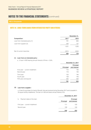 NIS in thousands
56
Shefa Yamim  |  Annual Report & Financial Statements 2017
BUSINESS REVIEW & STRATEGIC REPORT
NOTES TO THE FINANCIAL STATEMENTS (continued)
December 31,
Composition: 2017 2016
Loan from interested party (1) 781 883
Loan from supplier (2) 240 137
1,021 1,020
Net of current maturities (221) (242)
800 778
(1) Loan from an interested party -
a. A loan in NIS bearing annual interest of Prime + 3.6%.
December 31, 2017
Principal
Principal
and Interest
First year - current installment 110 146
Second year 116 146
Third year 122 146
Fourth year 128 146
Fifth year and beyond 305 340
781 924
	
(2) 	Loan from a supplier -	
a. A loan for purchase of a tractor (Shovel), that was received during December 2017 and is payable in
24 equal monthly installments. The loan is in NIS and bears annual interest of 5%
December 31, 2017
b. Payment dates of the loan:
Principal
Principal
and Interest
First year - current installment 111 120
Second year 129 133
240 253
NOTE 14: LONG-TERM LOANS FROM INTERESTED PARTY AND OTHERS
 