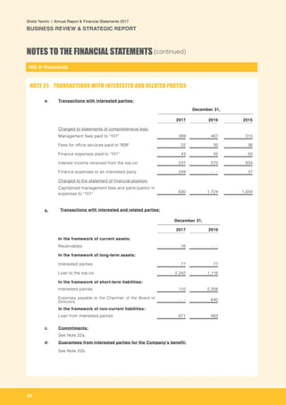 NIS in thousands
62
Shefa Yamim  |  Annual Report & Financial Statements 2017
BUSINESS REVIEW & STRATEGIC REPORT
NOTES TO THE FINANCIAL STATEMENTS (continued)
a. Transactions with interested parties:
December 31,
2017 2016 2015
Charged to statements of comprehensive loss:
Management fees paid to "101" 389 467 315
Fees for office services paid to "808" 32 35 36
Finance expenses paid to "101" 43 45 50
Interest income received from the top-co 237 570 834
Finance expenses to an interested party 249 - . - 37
Charged to the statement of financial position:
Capitalized management fees and participation in
expenses to "101" 630 1,724 1,034
b. Transactions with interested and related parties:
December 31,
2017 2016
In the framework of current assets:
Receivables 16 - . -
In the framework of long-term assets:
Interested parties 77 77
Loan to the top-co 2,342 1,116
In the framework of short-term liabilities:
Interested parties 110 2,308
Expenses payable to the Chairman of the Board of
Directors
- . - 640
In the framework of non-current liabilities:
Loan from interested parties 671 883
c. Commitments:
See Note 22a.
d. Guarantees from interested parties for the Company's benefit:
See Note 22b.
NOTE 21: TRANSACTIONS WITH INTERESTED AND RELATED PARTIES
 