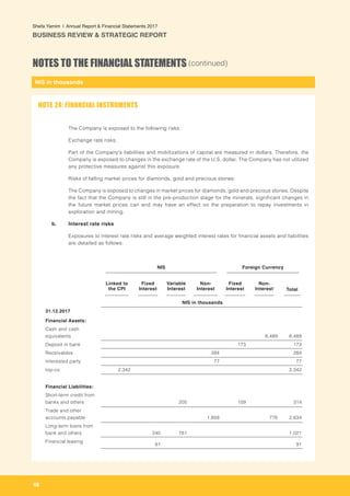 NIS in thousands
68
Shefa Yamim  |  Annual Report & Financial Statements 2017
BUSINESS REVIEW & STRATEGIC REPORT
NOTES TO THE FINANCIAL STATEMENTS (continued)
The Company is exposed to the following risks:
Exchange rate risks:
Part of the Company's liabilities and mobilizations of capital are measured in dollars. Therefore, the
Company is exposed to changes in the exchange rate of the U.S. dollar. The Company has not utilized
any protective measures against this exposure.
Risks of falling market prices for diamonds, gold and precious stones:
The Company is exposed to changes in market prices for diamonds, gold and precious stones. Despite
the fact that the Company is still in the pre-production stage for the minerals, significant changes in
the future market prices can and may have an effect on the preparation to repay investments in
exploration and mining.
b. 	 Interest rate risks
Exposures to interest rate risks and average weighted interest rates for financial assets and liabilities
are detailed as follows:
NOTE 24: FINANCIAL INSTRUMENTS
NIS Foreign Currency
Linked to
the CPI
Fixed
Interest
Variable
Interest
Non-
Interest
Fixed
Interest
Non-
Interest Total
NIS in thousands
31.12.2017
Financial Assets:
Cash and cash
equivalents 6,489 6,489
Deposit in bank 173 173
Receivables 284 284
Interested party 77 77
top-co 2,342 2,342
Financial Liabilities:
Short-term credit from
banks and others 205 109 314
Trade and other
accounts payable 1,858 776 2,634
Long-term loans from
bank and others 240 781 1,021
Financial leasing
91 91
 