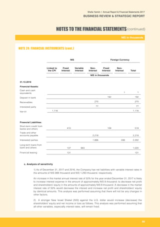 69
-
NIS in thousands_
Shefa Yamim  |  Annual Report & Financial Statements 2017
BUSINESS REVIEW & STRATEGIC REPORT
NOTES TO THE FINANCIAL STATEMENTS(continued)
NIS Foreign Currency
Linked to
the CPI
Fixed
Interest
Variable
Interest
Non-
Interest
Fixed
Interest
Non-
Interest Total
NIS in thousands
31.12.2016
Financial Assets:
Cash and cash
equivalents 1 1
Deposit in bank 192 192
Receivables 270 270
Interested party 77 77
top-co 1,116 1,116
Financial Liabilities:
Short-term credit from
banks and others 410 109 519
Trade and other
accounts payable 2,219 2,219
Interested parties 1,866 336 2,202
Long-term loans from
bank and others 137 883 1,020
Financial leasing 131 131
c.	Analysis of sensitivity
1) 	As of December 31, 2017 and 2016, the Company has net liabilities with variable interest rates in
the amounts of NIS 986 thousand and NIS 1,293 thousand, respectively.
An increase in the market annual interest rate of 50% for the year ended December 31, 2017 is likely
to increase interest expense in the amount of approximately NIS 8 thousand; to decrease net profit
and shareholders' equity in the amounts of approximately NIS 8 thousand. A decrease in the market
interest rate of 50% would decrease the interest and increase net profit and shareholders' equity
by identical amounts. This analysis was performed assuming that there will not be any changes in
other factors.
2) A stronger New Israel Shekel (NIS) against the U.S. dollar would increase (decrease) the
shareholders' equity and net income or loss as follows. This analysis was performed assuming that
all other variables, especially interest rates, will remain fixed.
NOTE 24: FINANCIAL INSTRUMENTS (cont.)
 