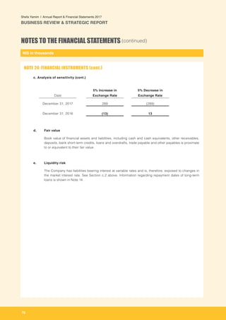 NIS in thousands
70
Shefa Yamim  |  Annual Report & Financial Statements 2017
BUSINESS REVIEW & STRATEGIC REPORT
NOTES TO THE FINANCIAL STATEMENTS (continued)
c. 	Analysis of sensitivity (cont.)
Date
5% Increase in
Exchange Rate
5% Decrease in
Exchange Rate
December 31, 2017 289 (289)
December 31, 2016 (13) 13
		
d. 	 Fair value
	 Book value of financial assets and liabilities, including cash and cash equivalents, other receivables,
deposits, bank short-term credits, loans and overdrafts, trade payable and other payables is proximate
to or equivalent to their fair value.
e. 	 Liquidity risk		
	 The Company has liabilities bearing interest at variable rates and is, therefore, exposed to changes in
the market interest rate. See Section c.2 above. Information regarding repayment dates of long-term
loans is shown in Note 14.
NOTE 24: FINANCIAL INSTRUMENTS (cont.)
 