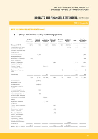 71
-
NIS in thousands_
Shefa Yamim  |  Annual Report & Financial Statements 2017
BUSINESS REVIEW & STRATEGIC REPORT
NOTES TO THE FINANCIAL STATEMENTS(continued)
Bank and
Other Credits
Deferred
Issuance
Expenses
Financial
Obligations at
Fair Value
Loans from
Interested
Parties
Financial
Leasing
Receipts on
Account of
Shares
Other
Total Flow
from Financing
Operations
Balance 1.1.2017 (519) 905 (504) (3,086) (131) (20,498) - . - - . -
Consideration from issue
of shares and Options
(including additional paid-
in capital), net
(777) - . - (777)
Increase in deferred
issuance expenses
4,707 4,707
Repayment of loans from
banks and others
205 205
Receipt of loans from
interested party, net
(446) - . - (446)
Receipt of loans
convertible to shares
(16,611) (16,611)
Repayment of long-term
loans
40 - . - 40
Interest paid 347 111 458
205 4,707 (16,264) (446) 40 (137) 111 (11,784)
Issue expenses
attributable to P&L
(1,884)
Issue expenses
attributable to paid-in
capital
(4,470)
Increase in suppliers in
regard to issue expenses
683
Increase in payables in
regard to issue expenses
59
Conversion of convertible
shares
20,518
Revaluation of finance
obligations
(3,750)
Finance paid to interested
parties
(292)
Conversion of a debit
balance to shares
1,659
Reduction of a debit
balance attributable to
exploration assets
1,400
Conversion of a debit
balance to the chairman
of the board of Directors
of the top-co
(640)
Balance as of 31.12.2017
(314) - . - - . - (765) (91) (21,275) - . - - . -
NOTE 24: FINANCIAL INSTRUMENTS (cont.)
f. 	 Changes in the liabilities resulting from financing operations
 