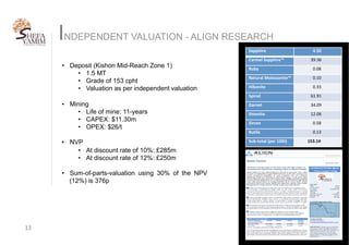 INDEPENDENT VALUATION - ALIGN RESEARCH
13	
•  Deposit (Kishon Mid-Reach Zone 1)
•  1.5 MT
•  Grade of 153 cpht
•  Valuation as per independent valuation
•  Mining
•  Life of mine: 11-years
•  CAPEX: $11.30m
•  OPEX: $26/t
•  NVP
•  At discount rate of 10%: £285m
•  At discount rate of 12%: £250m
•  Sum-of-parts-valuation using 30% of the NPV
(12%) is 376p
Sapphire	 															4.50		
Carmel	Sapphire™	 													39.36		
Ruby	 															0.08		
Natural	Moisssanite™	 															0.10		
Hibonite	 															0.33		
Spinel	 													61.91		
Garnet	 													34.09		
Ilmenite	 													12.06		
Zircon	 															0.58		
Rutile	 															0.13		
Sub-total	(per	100t)	 										153.14		
 