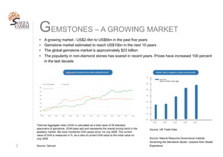 GEMSTONES – A GROWING MARKET
7	
*Gemval Aggregate index (GVA) is calculated as a total value of 26 standard
specimens of gemstone, (GVA basis set) and represents the overall pricing trend in the
jewellery market. We have monitored GVA values since 1st July 2005. The current
value of GVA is measured in %, as a ratio of current GVA value to the initial value on
July 2005
Source: Gemval
Source: UN Trade Data
•  A growing market - US$2.4bn to US$6bn in the past five years
•  Gemstone market estimated to reach US$10bn in the next 10 years
•  The global gemstone market is approximately $23 billion
•  The popularity in non-diamond stones has soared in recent years. Prices have increased 100 percent
in the last decade
Source: Natural Resource Governance Institute
Governing the Gemstone Sector: Lessons from Global
Experience
 