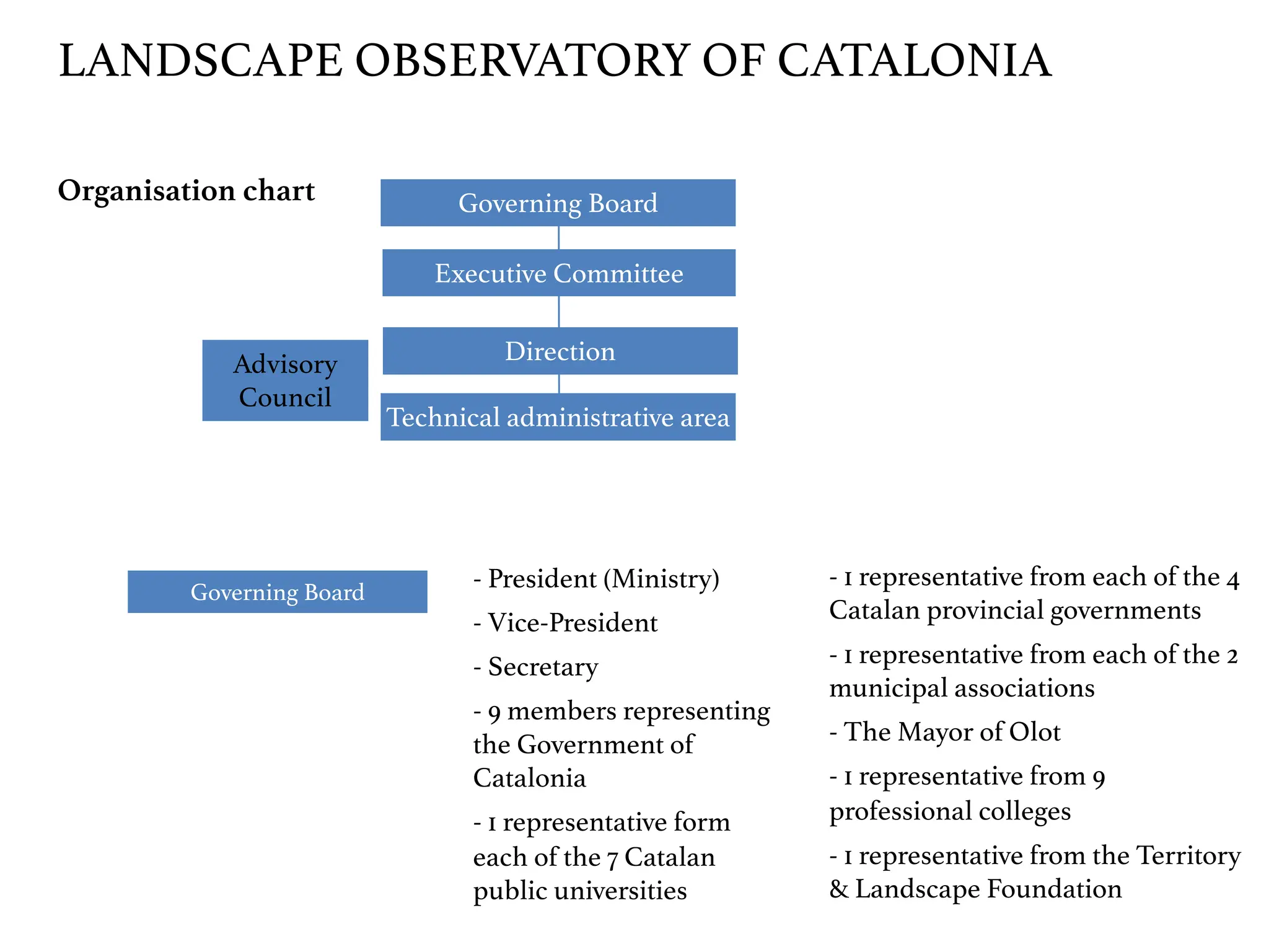 - President (Ministry)
- Vice-President
- Secretary
- 9 members representing
the Government of
Catalonia
- 1 representative form
each of the 7 Catalan
public universities
Governing Board
Executive Committee
Direction
Technical administrative area
Advisory
Council
- 1 representative from each of the 4
Catalan provincial governments
- 1 representative from each of the 2
municipal associations
- The Mayor of Olot
- 1 representative from 9
professional colleges
- 1 representative from the Territory
& Landscape Foundation
Organisation chart
Governing Board
LANDSCAPE OBSERVATORY OF CATALONIA
 