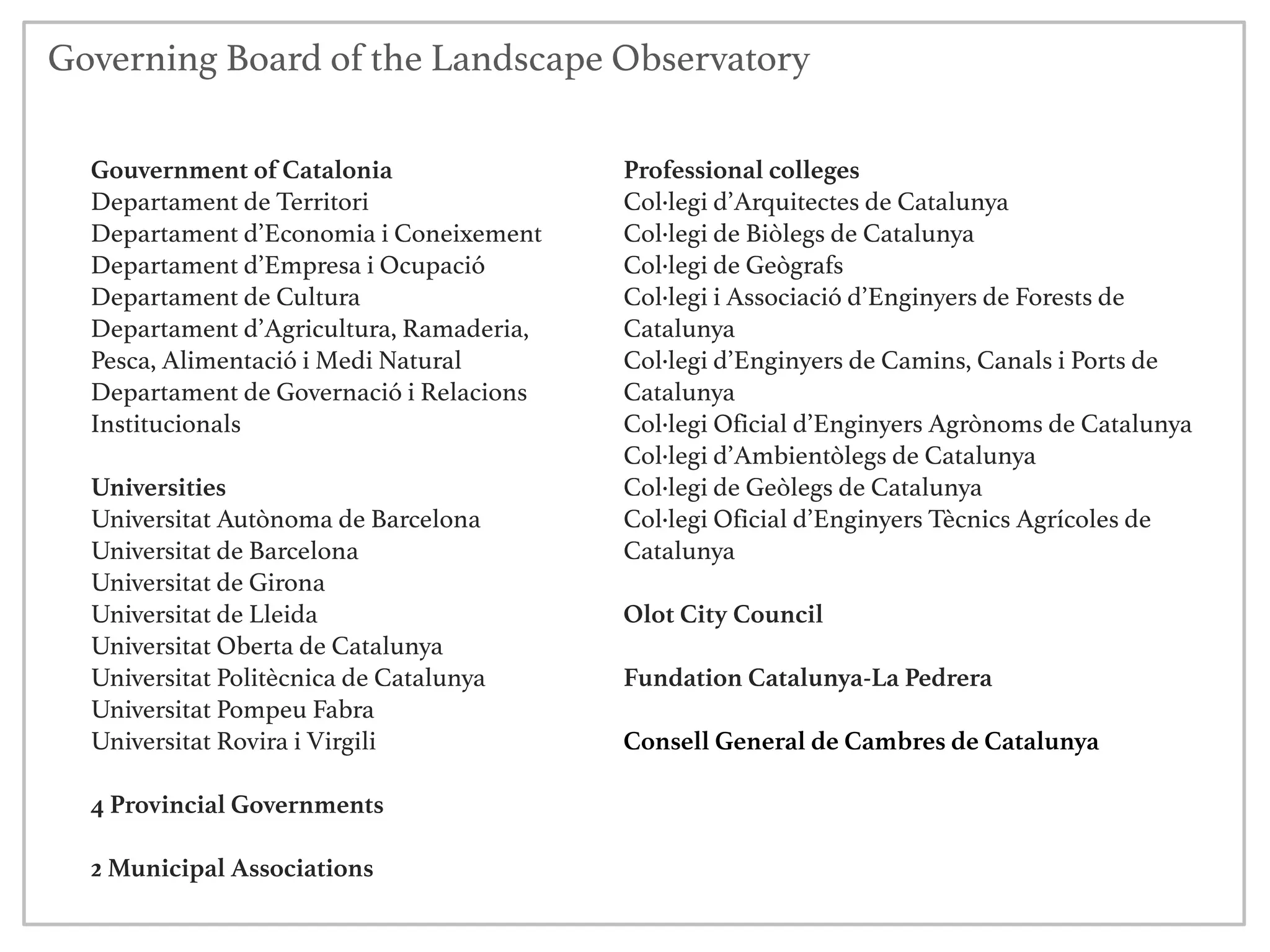 Governing Board of the Landscape Observatory
Gouvernment of Catalonia
Departament de Territori
Departament d’Economia i Coneixement
Departament d’Empresa i Ocupació
Departament de Cultura
Departament d’Agricultura, Ramaderia,
Pesca, Alimentació i Medi Natural
Departament de Governació i Relacions
Institucionals
Universities
Universitat Autònoma de Barcelona
Universitat de Barcelona
Universitat de Girona
Universitat de Lleida
Universitat Oberta de Catalunya
Universitat Politècnica de Catalunya
Universitat Pompeu Fabra
Universitat Rovira i Virgili
4 Provincial Governments
2 Municipal Associations
Professional colleges
Col·legi d’Arquitectes de Catalunya
Col·legi de Biòlegs de Catalunya
Col·legi de Geògrafs
Col·legi i Associació d’Enginyers de Forests de
Catalunya
Col·legi d’Enginyers de Camins, Canals i Ports de
Catalunya
Col·legi Oficial d’Enginyers Agrònoms de Catalunya
Col·legi d’Ambientòlegs de Catalunya
Col·legi de Geòlegs de Catalunya
Col·legi Oficial d’Enginyers Tècnics Agrícoles de
Catalunya
Olot City Council
Fundation Catalunya-La Pedrera
Consell General de Cambres de Catalunya
 