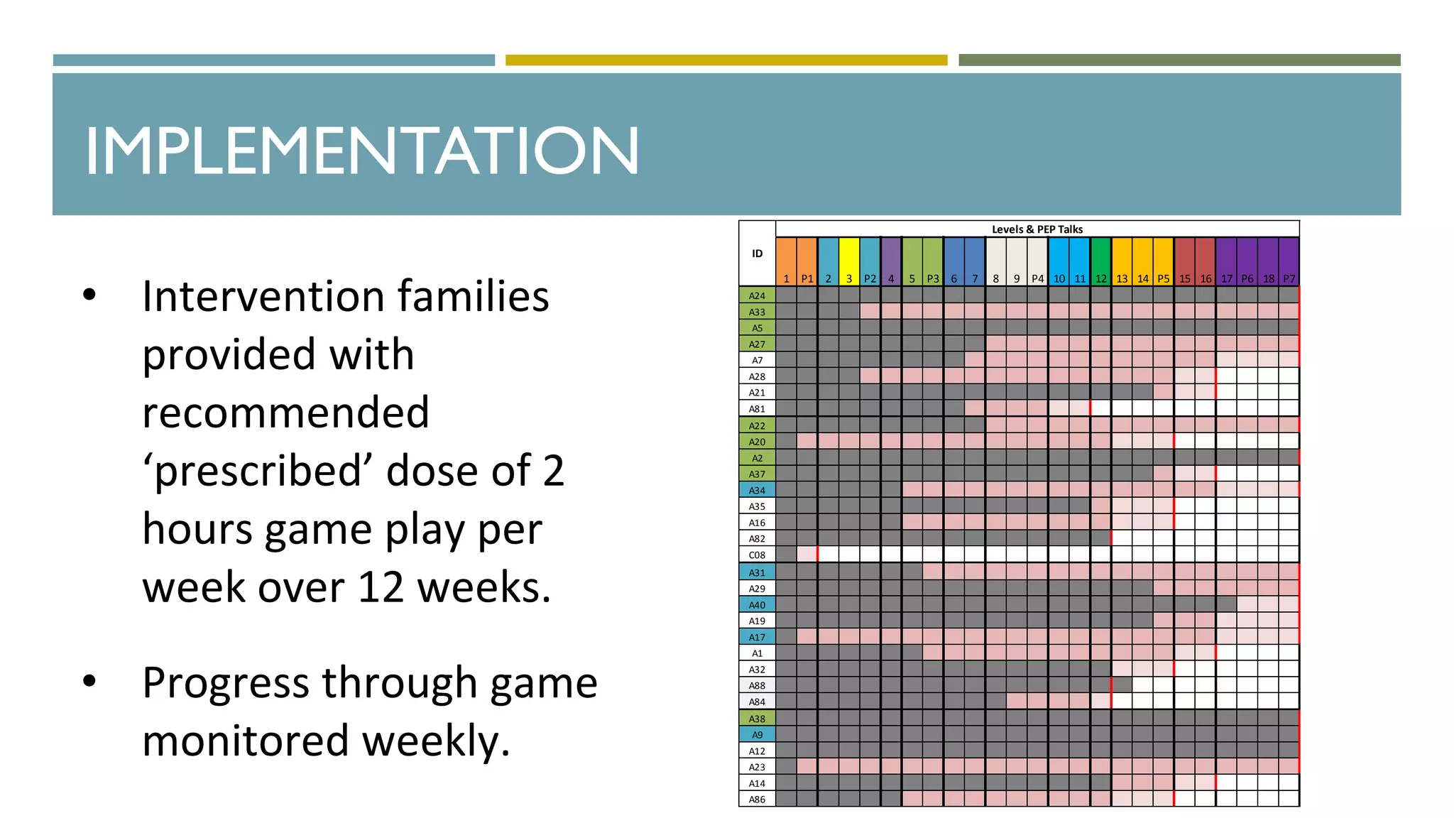 IMPLEMENTATION
• Intervention families
provided with
recommended
‘prescribed’ dose of 2
hours game play per
week over 12 weeks.
• Progress through game
monitored weekly.
1 P1 2 3 P2 4 5 P3 6 7 8 9 P4 10 11 12 13 14 P5 15 16 17 P6 18 P7
A24
A33
A5
A27
A7
A28
A21
A81
A22
A20
A2
A37
A34
A35
A16
A82
C08
A31
A29
A40
A19
A17
A1
A32
A88
A84
A38
A9
A12
A23
A14
A86
ID
Levels & PEP Talks
 