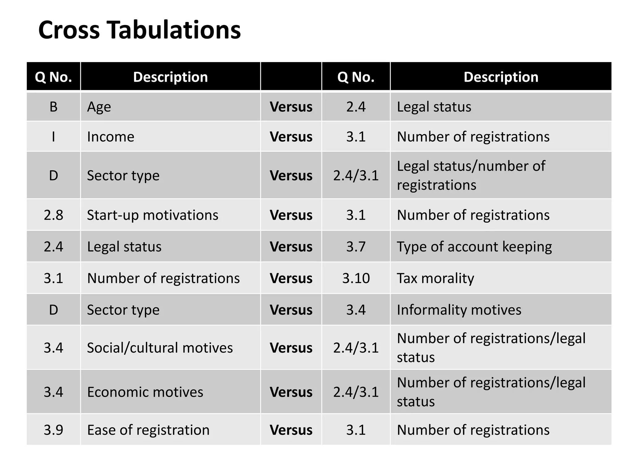 Cross Tabulations
Q No.          Description                 Q No.               Description
 B      Age                       Versus    2.4      Legal status
  I     Income                    Versus    3.1      Number of registrations
                                                     Legal status/number of
 D      Sector type               Versus   2.4/3.1
                                                     registrations
 2.8    Start-up motivations      Versus    3.1      Number of registrations

 2.4    Legal status              Versus    3.7      Type of account keeping

 3.1    Number of registrations   Versus    3.10     Tax morality

 D      Sector type               Versus    3.4      Informality motives
                                                     Number of registrations/legal
 3.4    Social/cultural motives   Versus   2.4/3.1
                                                     status
                                                     Number of registrations/legal
 3.4    Economic motives          Versus   2.4/3.1
                                                     status
 3.9    Ease of registration      Versus    3.1      Number of registrations
 