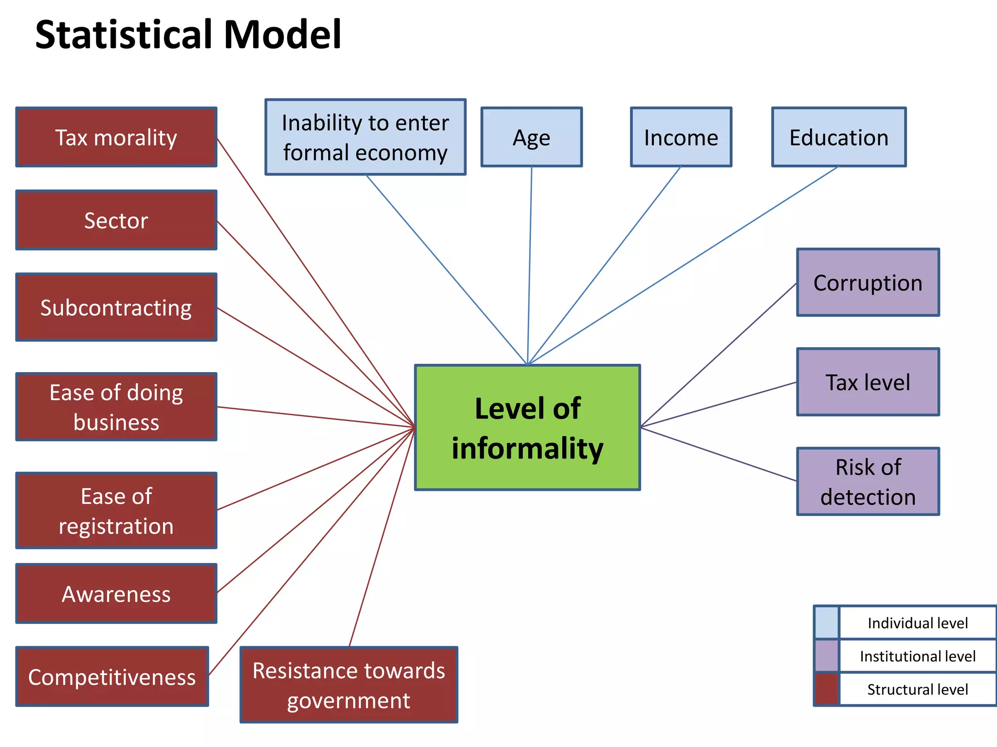 Statistical Model
                    Inability to enter
  Tax morality                               Age       Income   Education
                    formal economy

     Sector

                                                                  Corruption
 Subcontracting


 Ease of doing                                                     Tax level
   business                                Level of
                                         informality               Risk of
    Ease of                                                       detection
  registration

  Awareness
                                                                       Individual level

                                                                      Institutional level
Competitiveness   Resistance towards
                                                                       Structural level
                     government
 